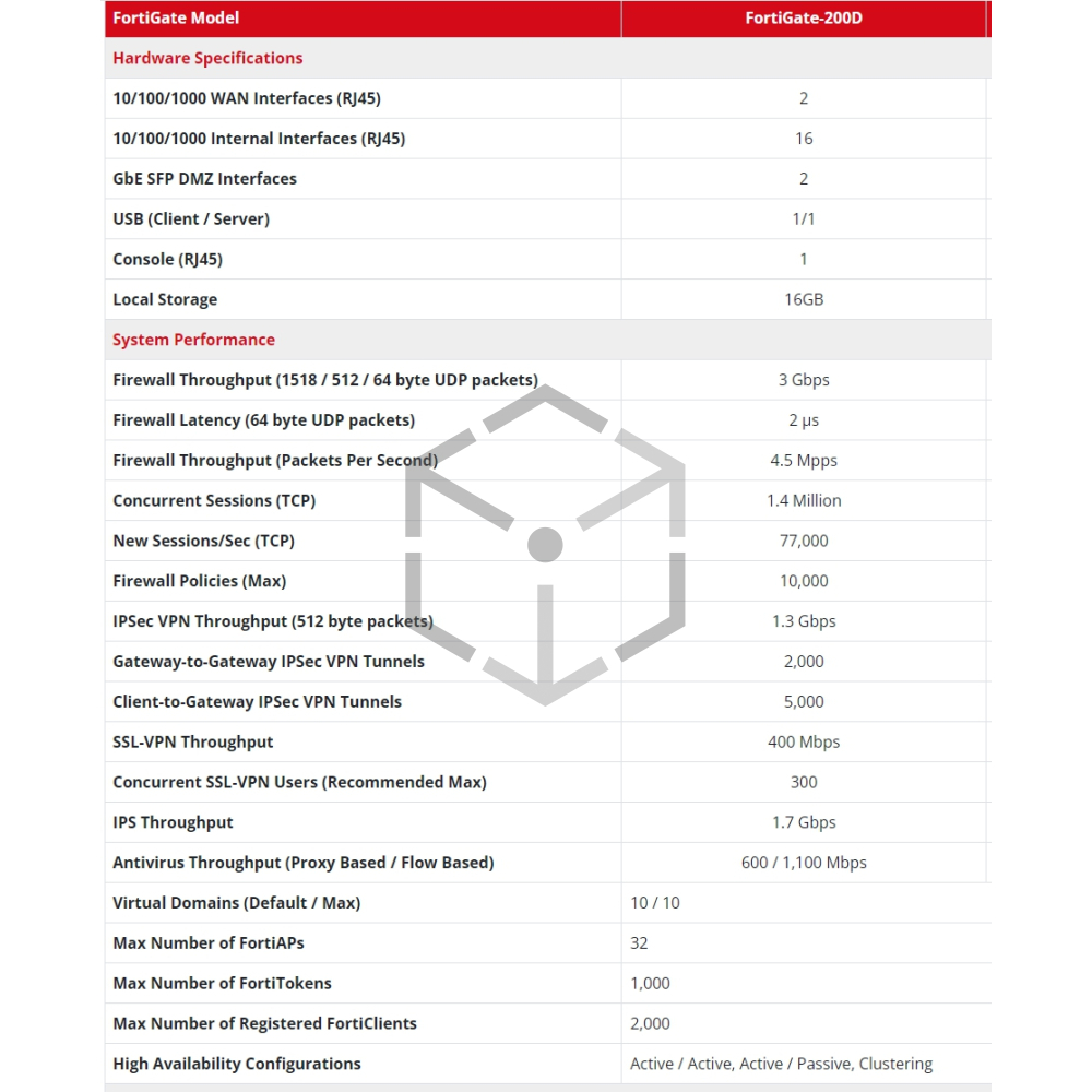 FortiGate 200D